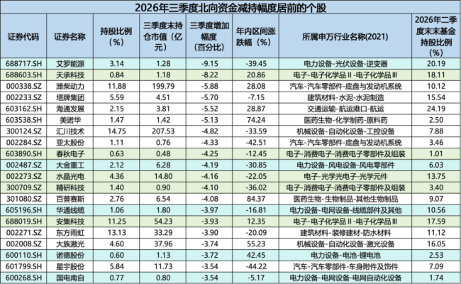 持仓缩水5500亿后，北向持仓风向变了！防守成为新主线，银行、医药板块正被悄悄加仓
