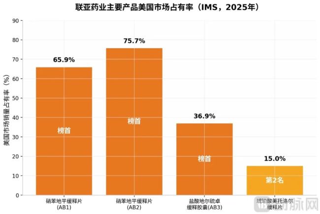 开盘大涨400%，手握48张FDA批件的药企刚刚IPO