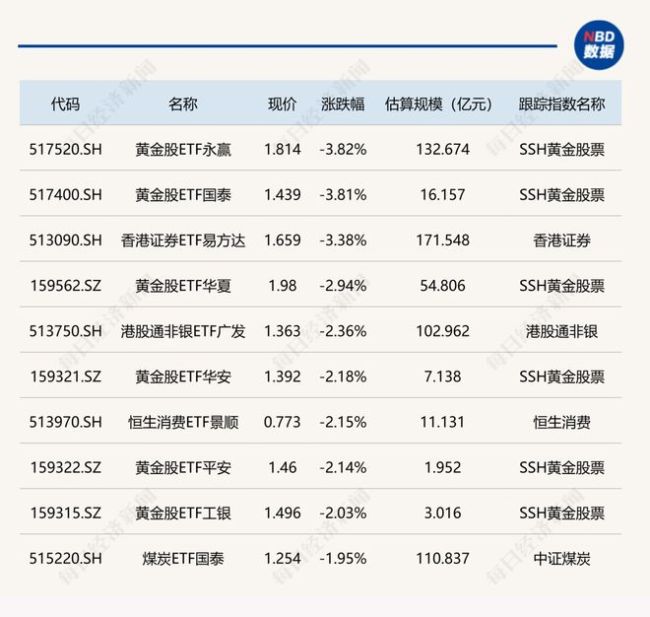 ETF今日收评 | 科创人工智能相关ETF涨约5%，黄金股ETF跌超3%