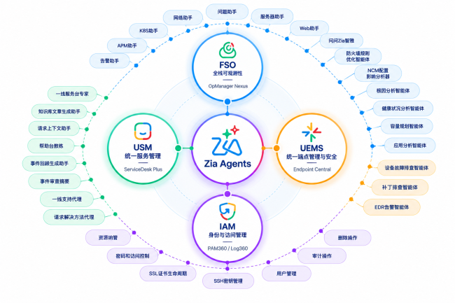零Token成本切入：ManageEngine卓豪发布Zia智能体，加码中国IT运维AI