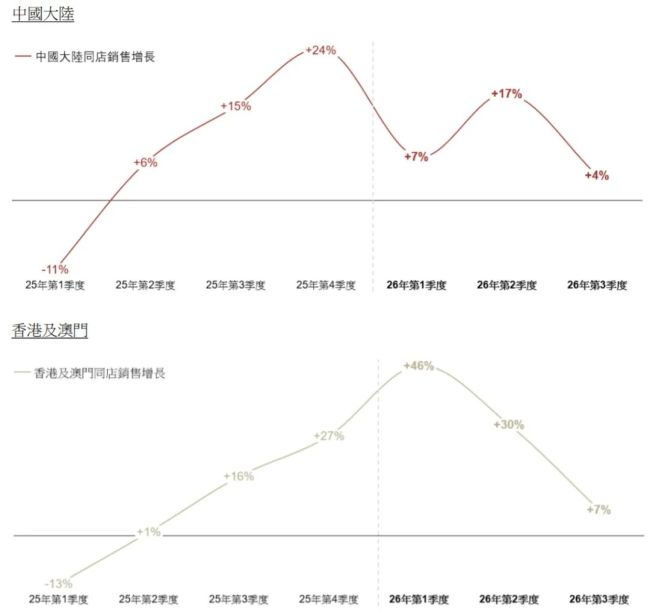 避险光环褪去，黄金消费降温