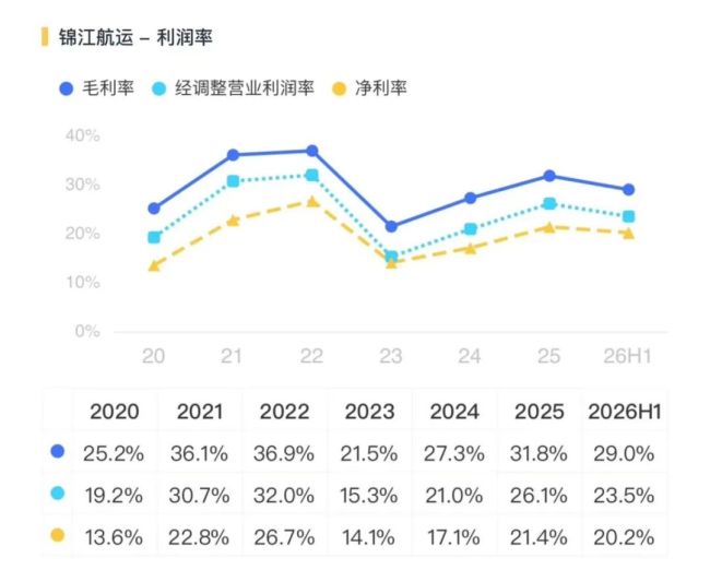卡位优势不减！锦江航运利润承压，开启“以量补价”