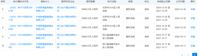 歌德盈香2.56亿执行压顶，所持全兴酒业股权遭四地法院轮候冻结