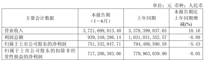 卡位优势不减！锦江航运利润承压，开启“以量补价”
