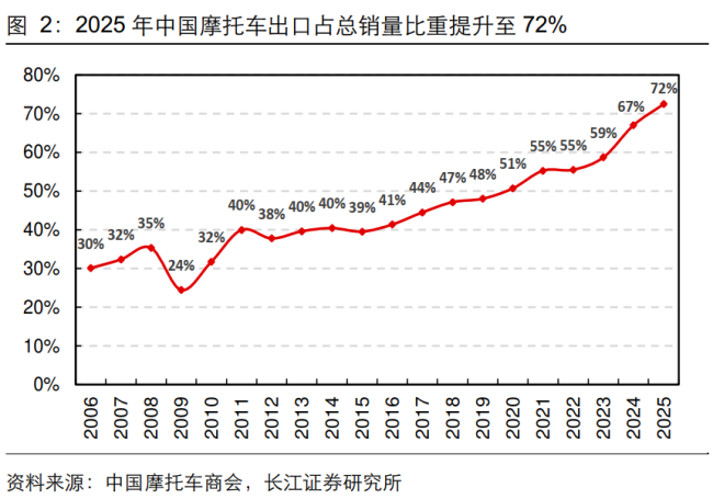 爆红的中国摩托车，苦熬了20年