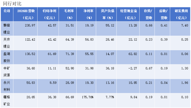 前三季度净利暴涨195倍 赣锋锂业缘何“高兴不起来”?