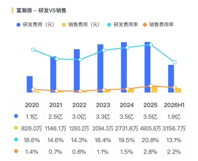 存储超级周期落幕？富瀚微：利润狂奔，现金掉队
