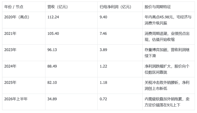 13天8板,豆浆机也会九阳神功了?