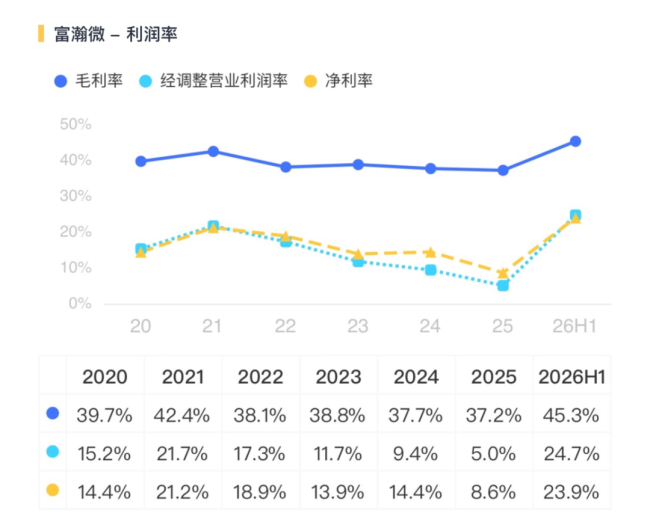 存储超级周期落幕？富瀚微：利润狂奔，现金掉队