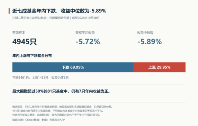 抱团退潮，基金最深回撤破十年纪录