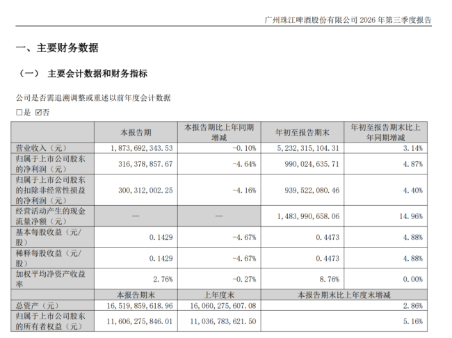 珠江啤酒 ：前三季度营收52.32亿元，净利润同比增长4.87%