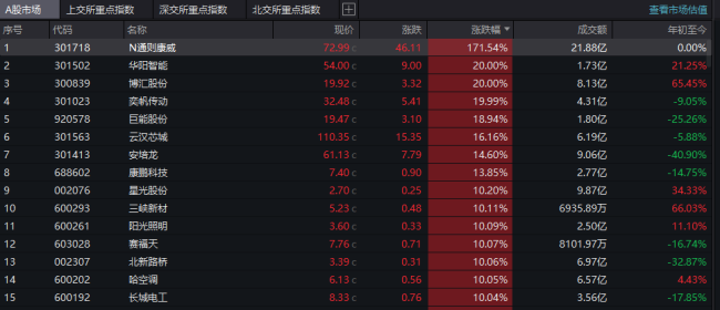 三大指数今日集体下探，尾盘这一积极信号意味着什么