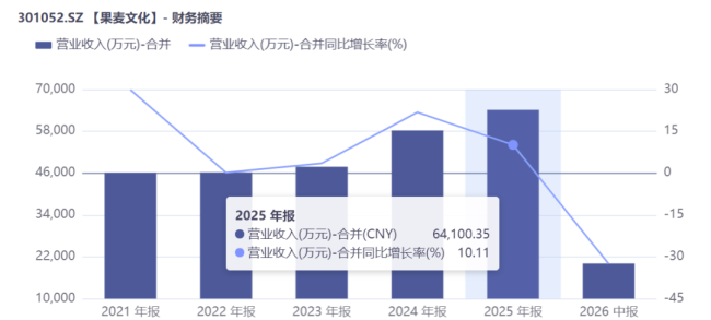 果麦文化：传统出版下行，AI如何寻找突破新方向？
