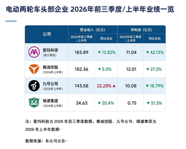 电动两轮车企集体驶入业绩“减速带”