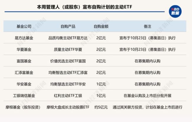 首日吸金150亿元，3只产品一日售罄，主动ETF首秀凭啥这么“燃”？| 主动ETF周报