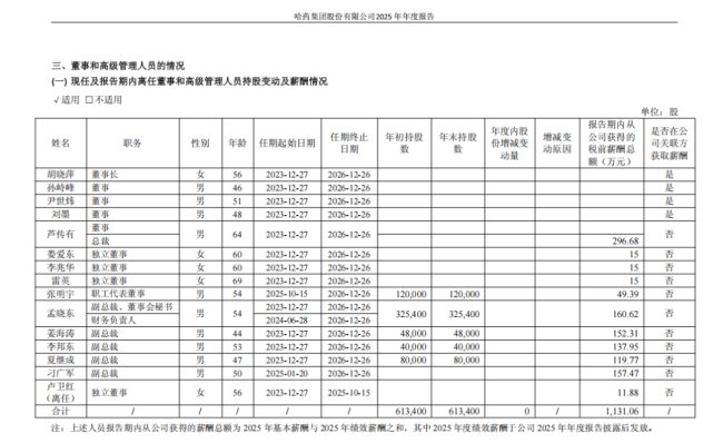 哈药股份总裁芦传有5年薪酬超千万，任期结束剩两个多月时被立案