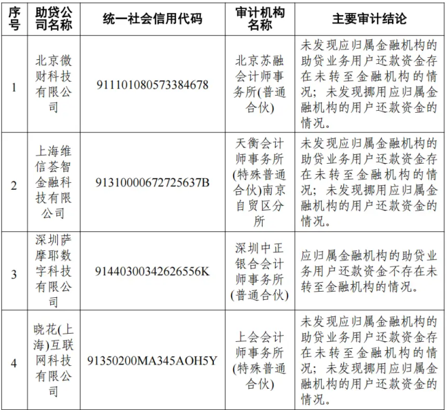 中互金协会公布19家平台审计结果：均不存在挪用助贷业务资金情况