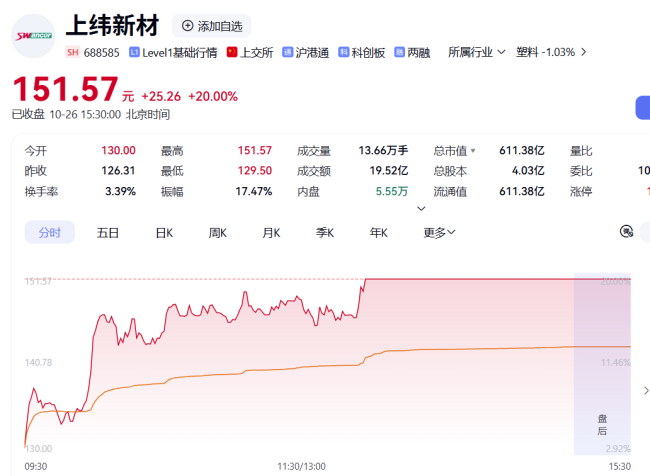 马斯克力挺机器人，去年首支10倍股两日涨39%