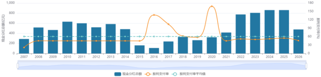千亿利润！中国石油的周期、结构与分红