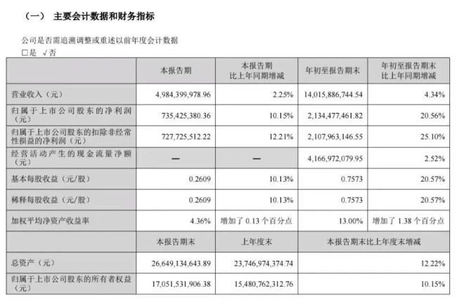 燕京啤酒前三季度净利润同比增长20.56%