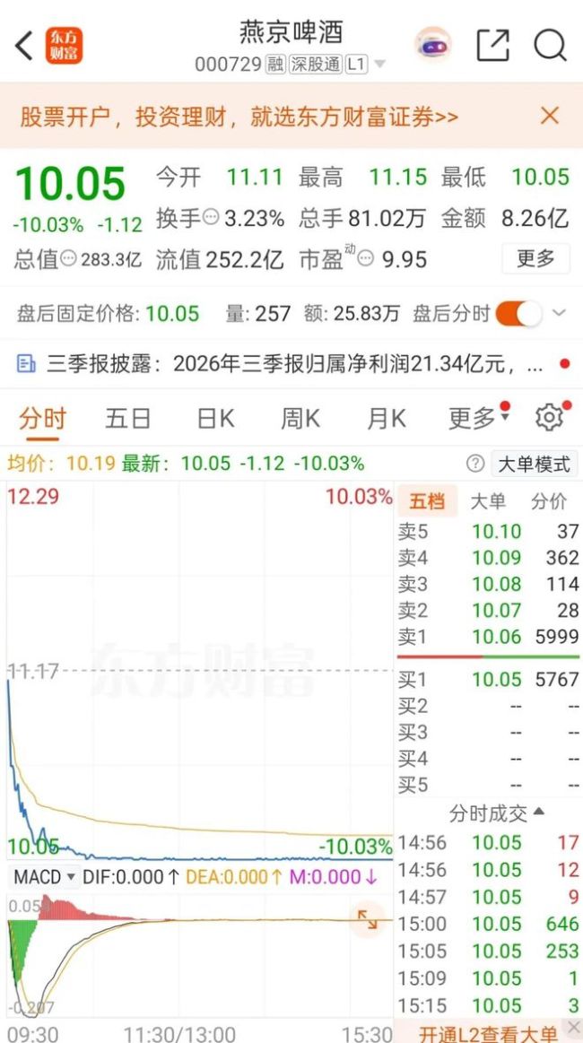 啤酒龙头，前三季度净利增长超20%，股价突发跌停