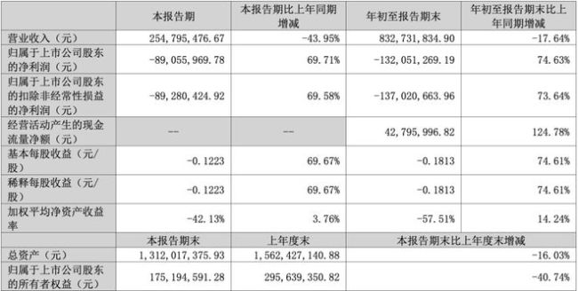 降本减亏背后，中文在线第三季度营收同比下滑超四成