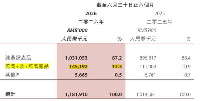 线上大盘翻倍，单月销售额暴涨 204%，失速的“中国燕窝第一股”再次起飞？