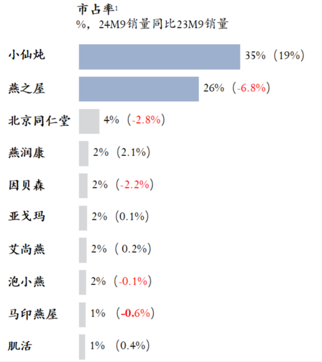 线上大盘翻倍，单月销售额暴涨 204%，失速的“中国燕窝第一股”再次起飞？