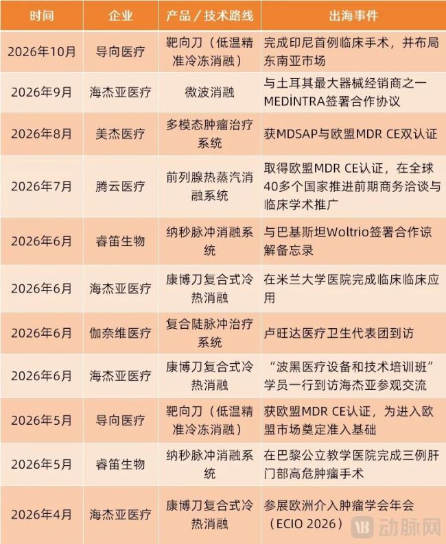 国产肿瘤消融设备出海，大杀四方！