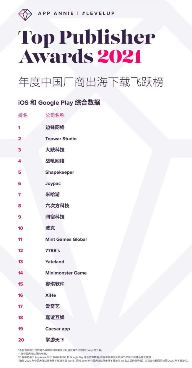 App Annie年度中國廠商出海下載飛躍榜出爐：邊鋒網絡摘得桂冠