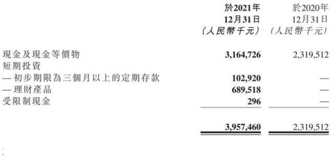 心动公司2021年营收27亿，同比降5.1% 亏损9.17亿