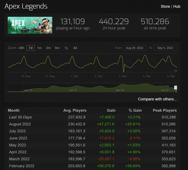 《Apex英雄》再创新纪录 8月Steam最低每日峰值接近33万