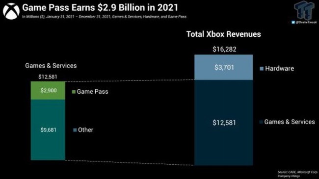 微软XGP到底赚了多少钱？2021年创造29亿美元收入