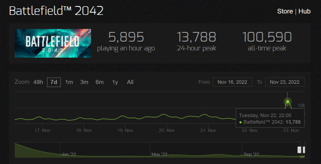 《战地2042》Steam峰值重回万人 现已登陆XGPU