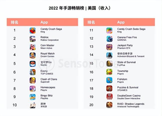 热云数据、SensorTower联合发布《2022全球手游买量白皮书》