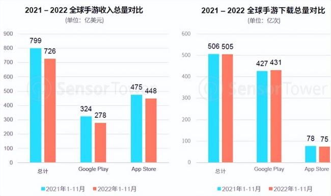 热云数据、SensorTower联合发布《2022全球手游买量白皮书》
