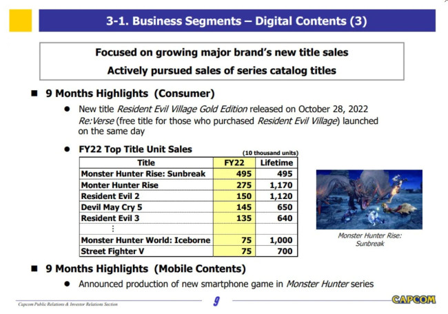 超4000万！Capcom称当前财年销量有望是史上最高一年