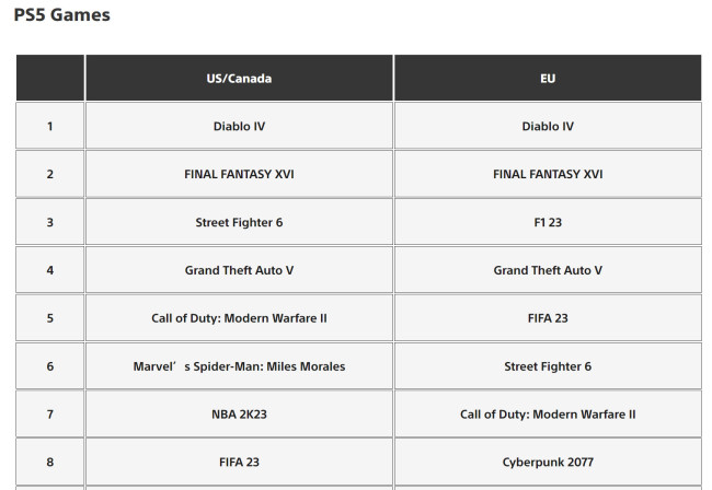 PlayStation 6月下载榜 《暗黑4》霸榜PS5和PS4