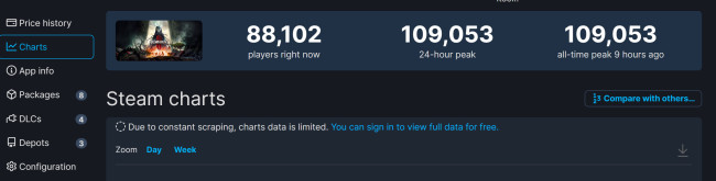 《遗迹2》Steam在线峰值再创新高 超10.9万！