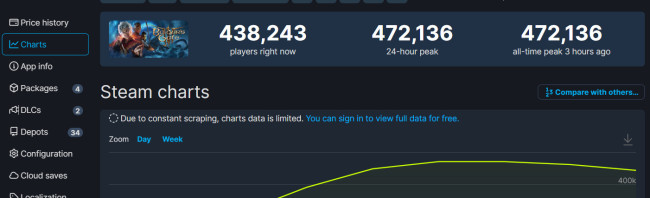 《博德之门3》Steam峰值超47万 是《遗迹2》的4倍！