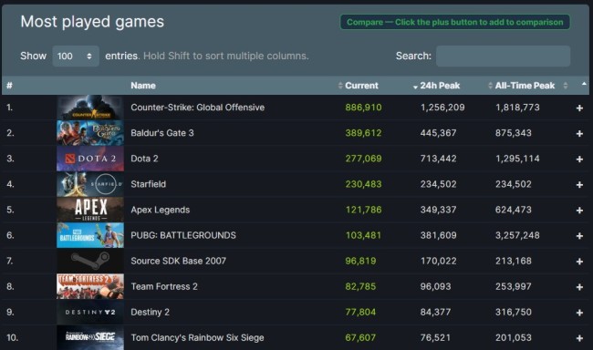 《星空》Steam在线峰值超23万 在热度榜上位居第四