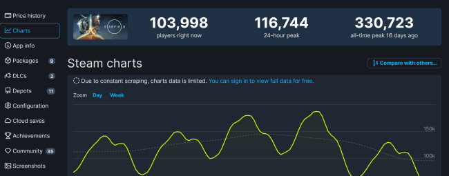《赛博朋克2077》Steam在线超24万 《星空》被吐槽