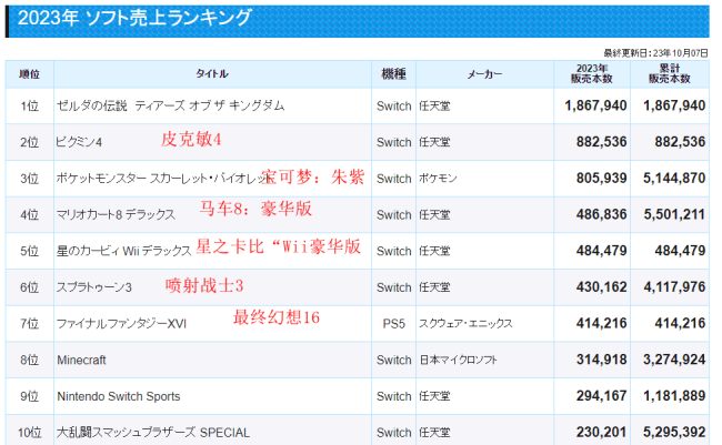 最新日本市场游戏销售排行榜公开 TOP10任天堂占据8席