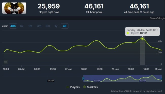 《如龙8》Steam在线峰值超4.6万 游戏热度很高