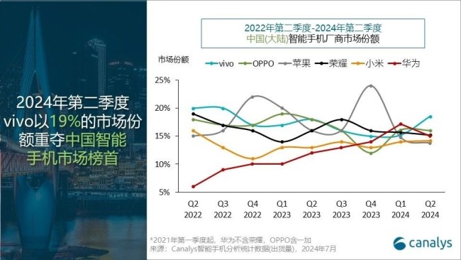 国产厂商包揽中国手机市场前五：苹果跌至第六