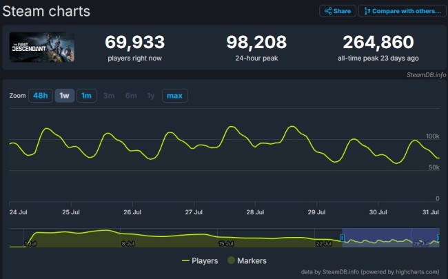 《第一后裔》Steam玩派系一个月内减少60% 凉的太快