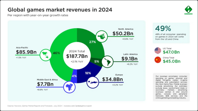 2024年全球游戏市场预计将增长至1870亿美元