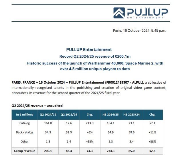 《戰錘40K：星際戰士2》助發行商創破紀錄季度業績