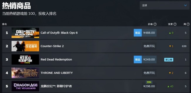 《荒野大镖客：救赎》Steam表现亮眼，热销榜排名第三