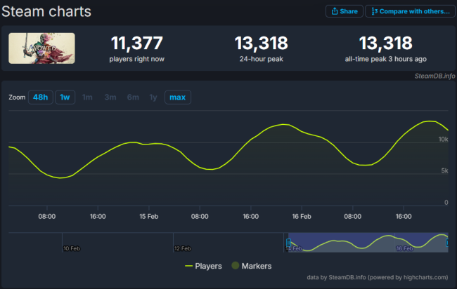 《宣誓》2月19日正式发售，Steam玩家峰值已超1.3万，热度持续攀升